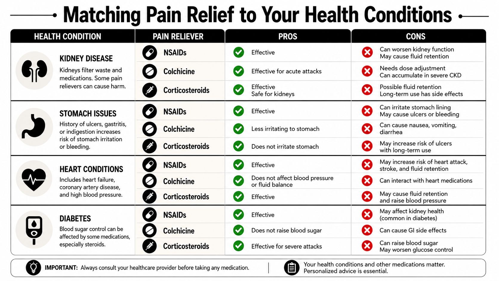 A chart comparing the pros and cons of using NSAIDs, colchicine, and corticosteroids for various health conditions.