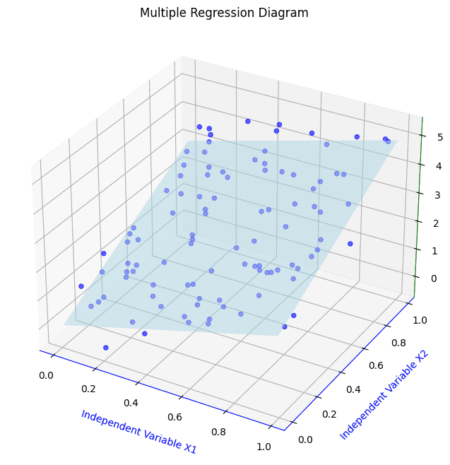 Multiple Linear Regression