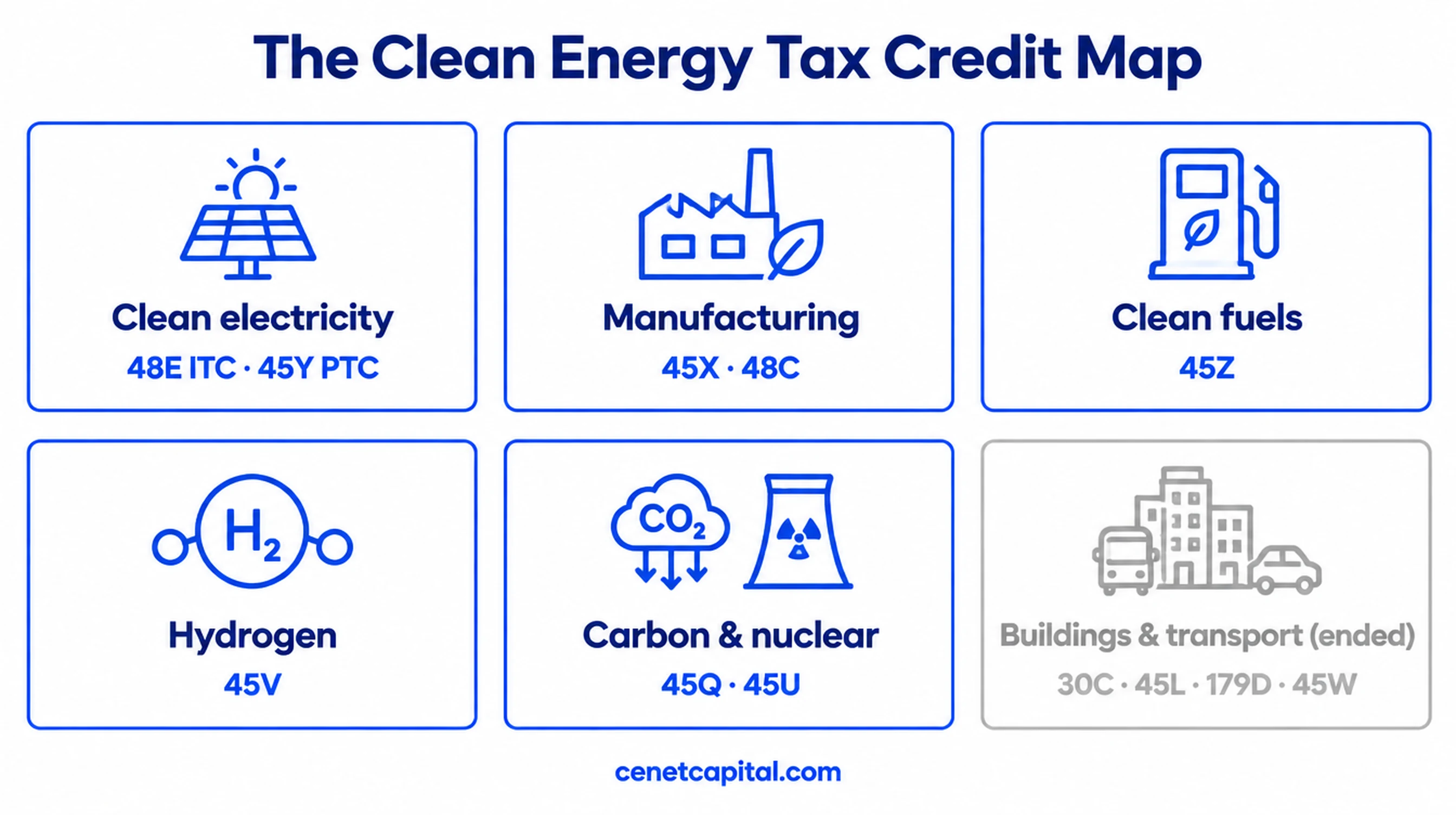 Map of clean energy tax credits by category: electricity, manufacturing, fuels, hydrogen, carbon, buildings and transport