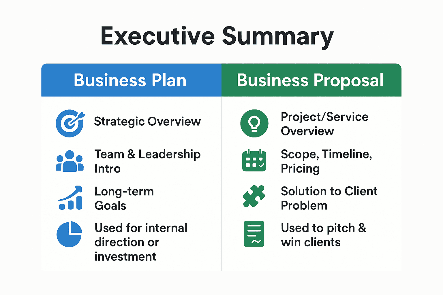 Executive summary comparison infographic showing key differences between a business plan and a business proposal. The business plan section outlines strategic overview, leadership team, long-term goals, and internal focus. The business proposal section includes service overview, scope and pricing, client-focused solutions, and external pitching.