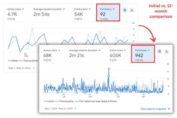 Uplift in Total Purchases