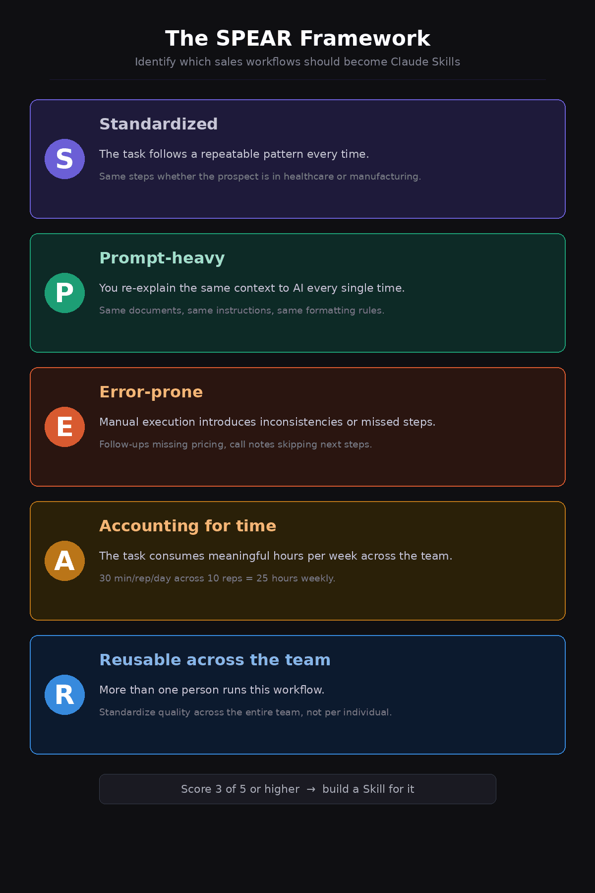 SPEAR framework infographic showing standardized, prompt-heavy, error-prone, time-consuming, and reusable sales workflows for AI automation