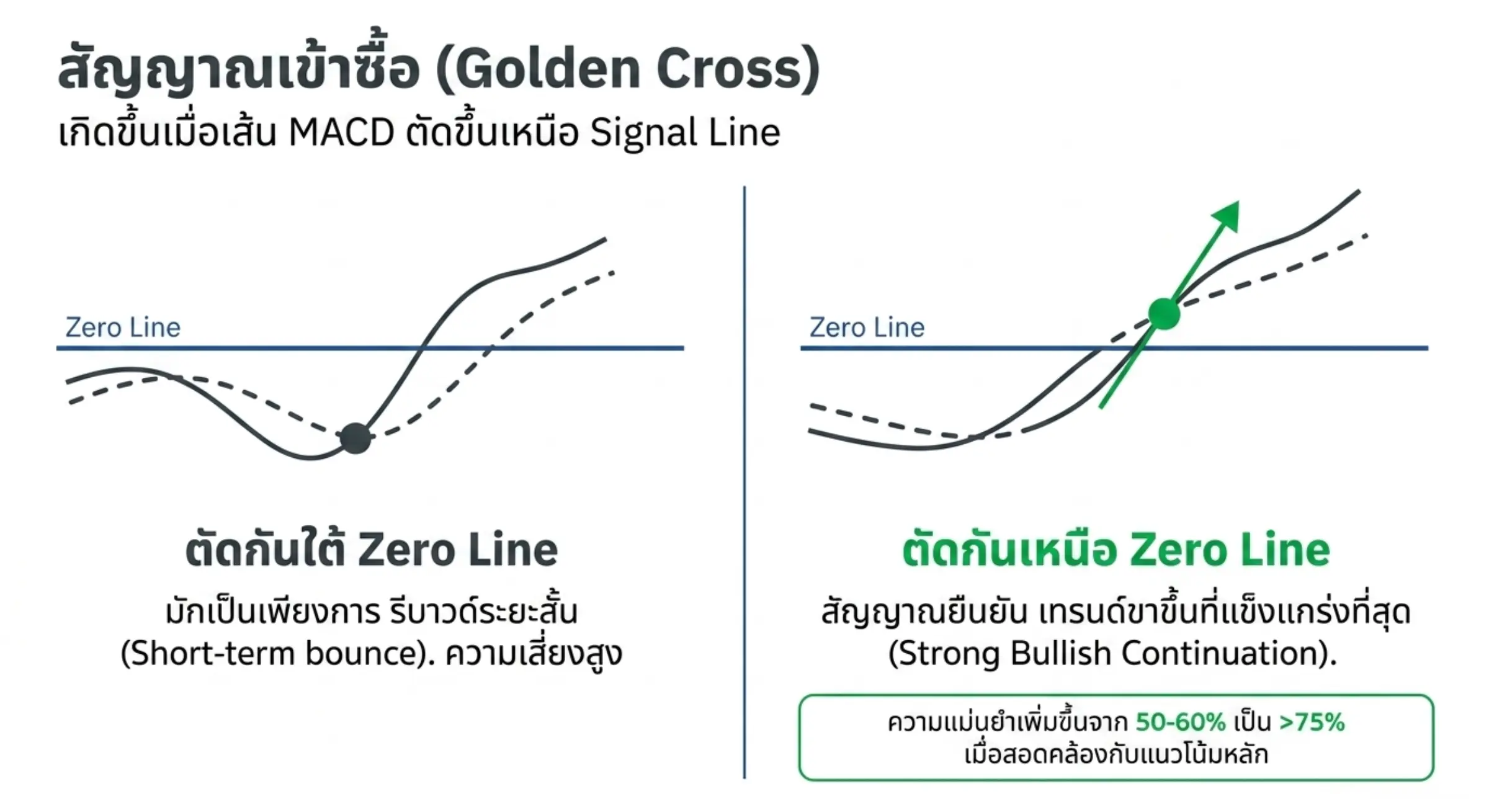 กลยุทธ์เทรด Golden Cross เกิดขึ้น ใต้ Zero Line มักจะเป็นเพียงการรีบาวด์ระยะสั้น