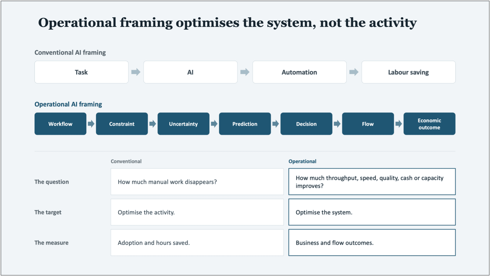 AI flow improvement chart