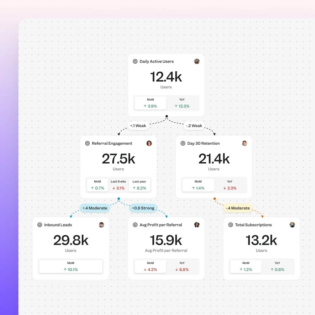 Metrics that connect to business outcomes