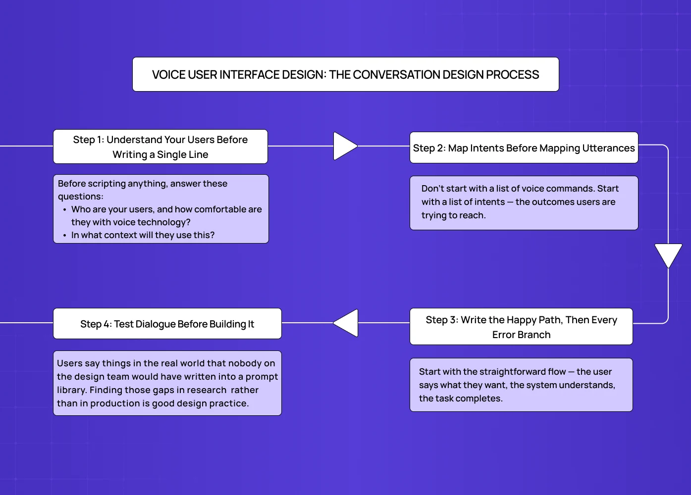 Step-by-step voice UI design process from user understanding to testing dialogue flows. 