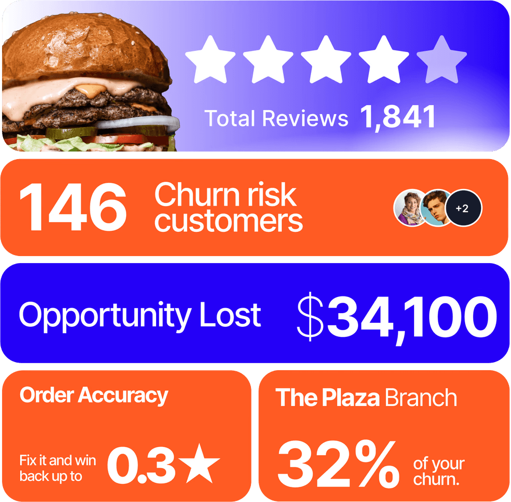 restaurants protect and grow their reputation at scale, by revealing and fixing hidden problems across branches, shifts, and items before they cost you customers and revenue.