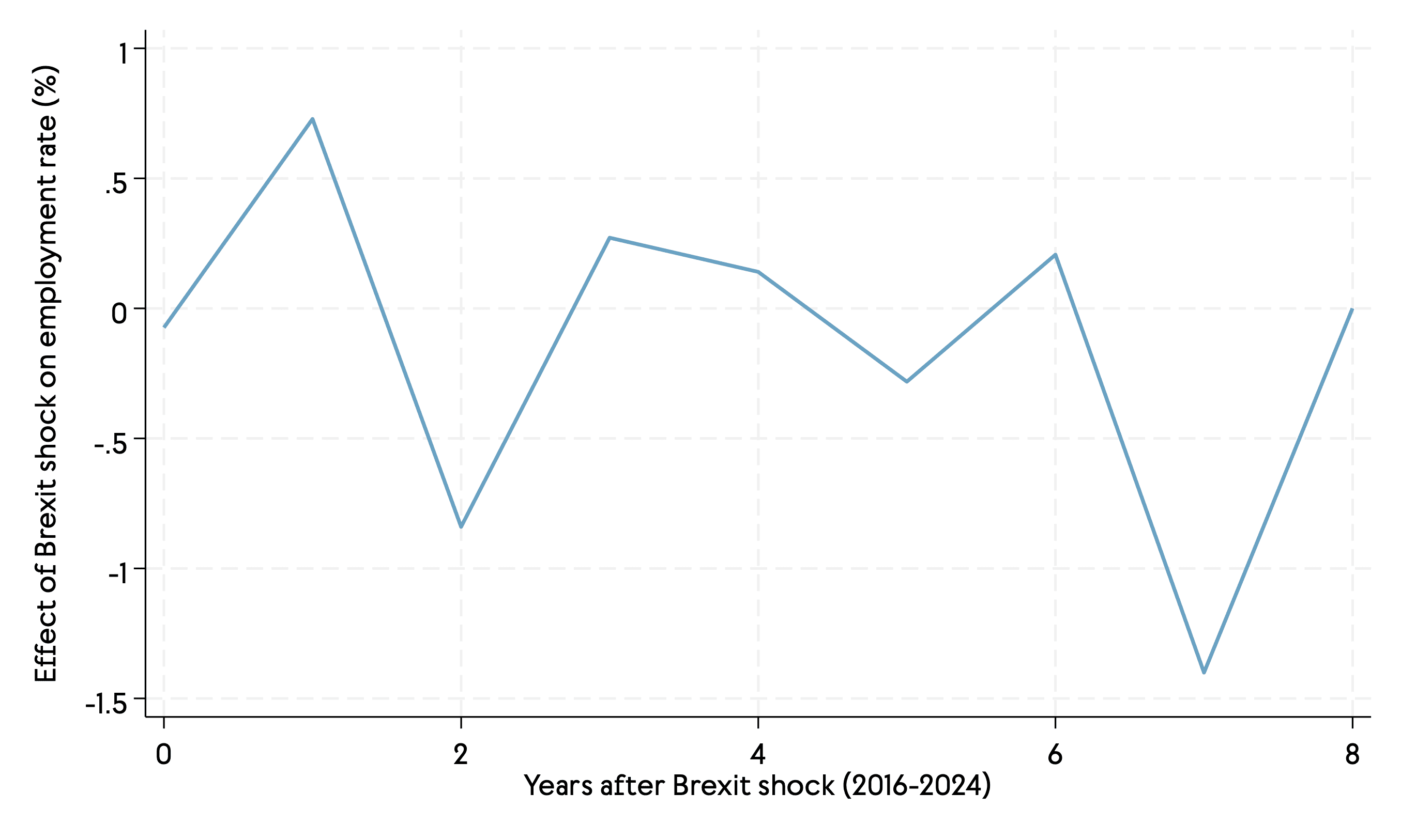 Line graph plotting the effect of Brexit on inactivity rates. Shows the inactivity rate between the referendum in 2016 and 2024. It plots an increase in inactivity rates of 0.5% over the past three years due to Brexit.
