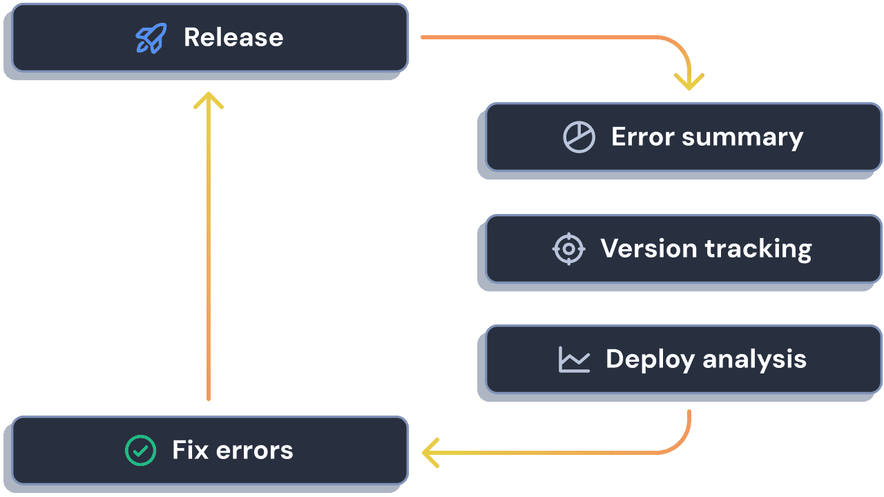 A flow graph showing a release cycle: Release, Error summary, Version tracking, Deploy analysis, and Fix errors; on repeat.