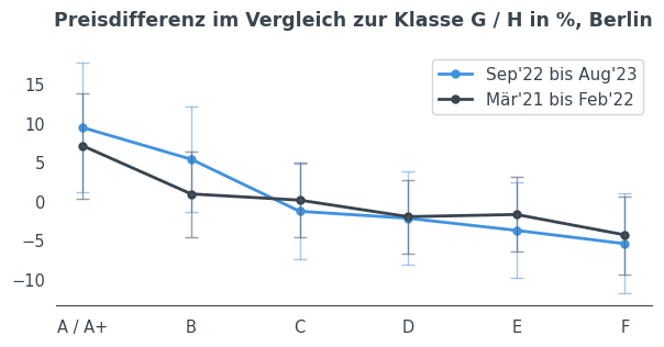 Energetische Sanierung-Preisdifferenz-Berlin