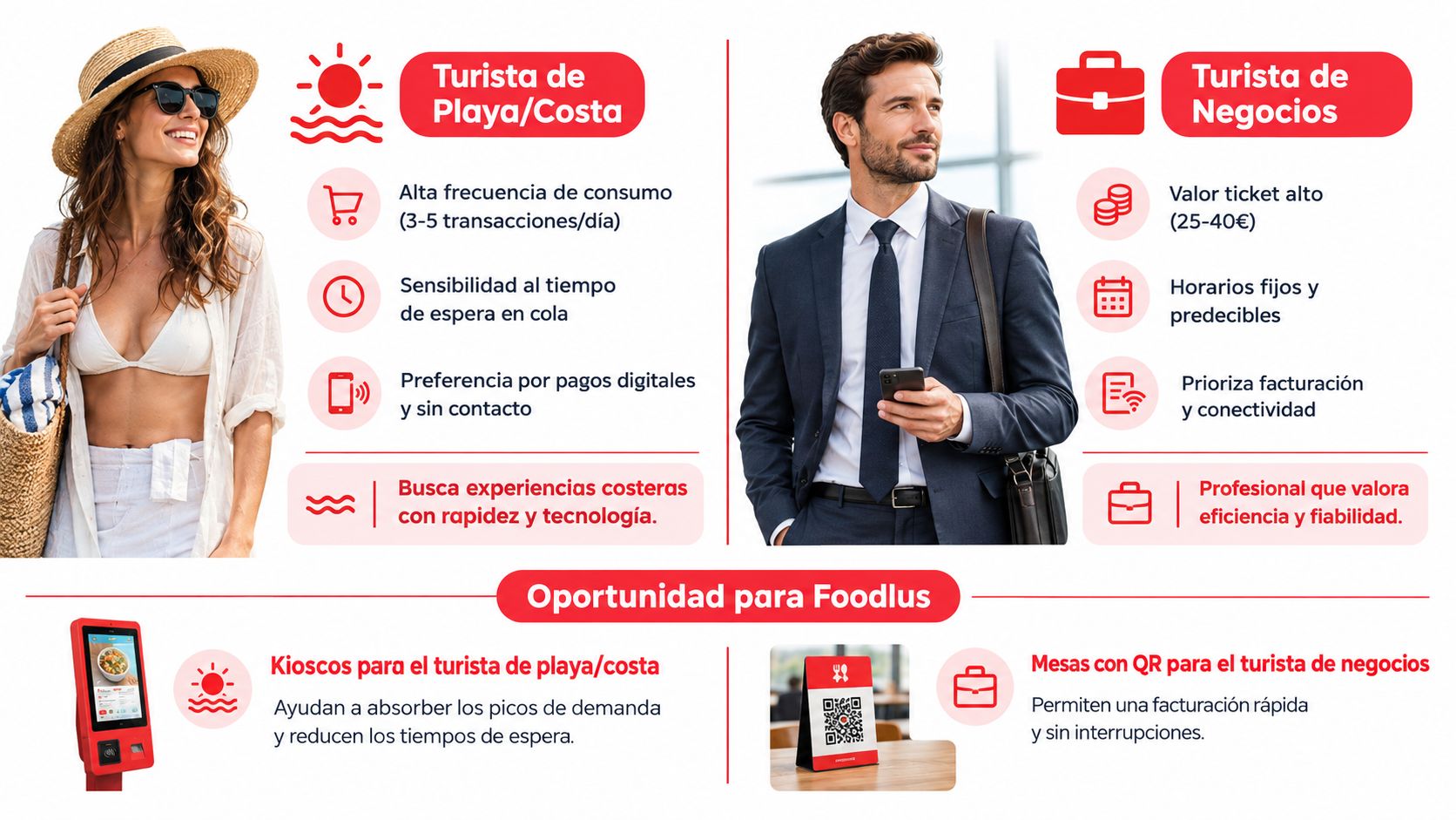 Infografía comparativa entre turistas de playa y de negocios destacando soluciones tecnológicas de Foodlus.