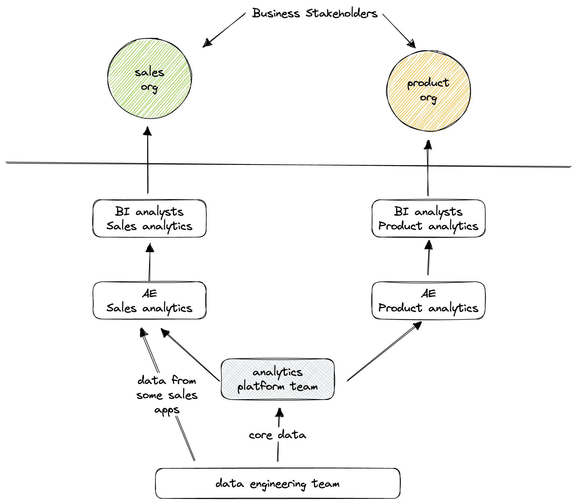 Anatomy of a distributed analytics team