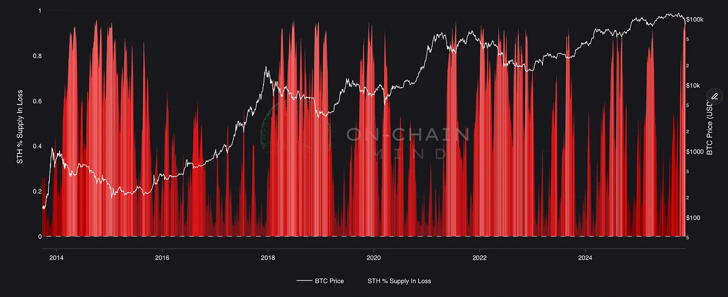 Short-Term Holder (STH) % Supply In Loss