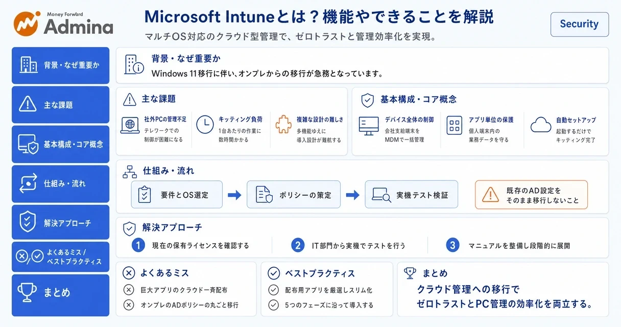 Microsoft Intuneのデバイス管理機能やライセンス体系、導入手順を視覚的に解説するインフォグラフィック。