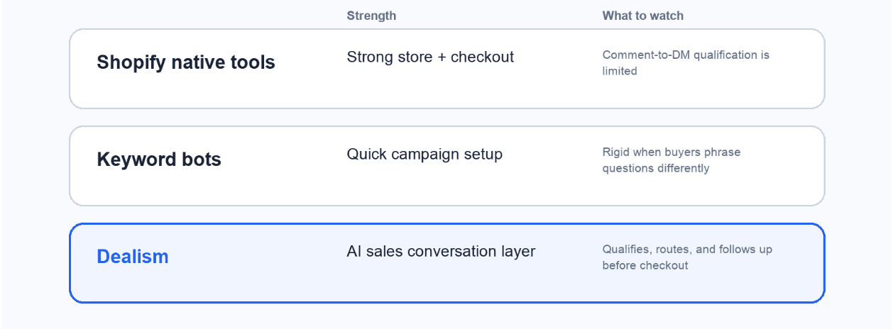 shopify instagram automation tool options compared with dealism