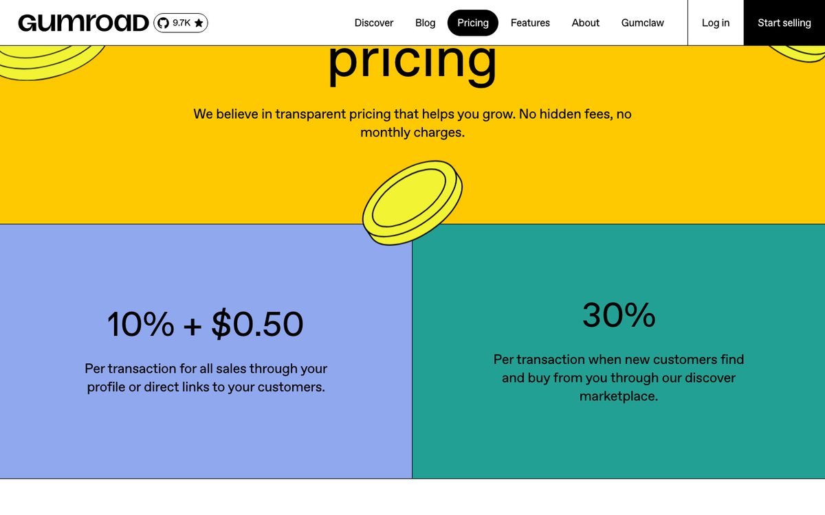 Gumroad’s pricing page, showing 10% plus $0.50 per direct sale and 30% for Discover sales