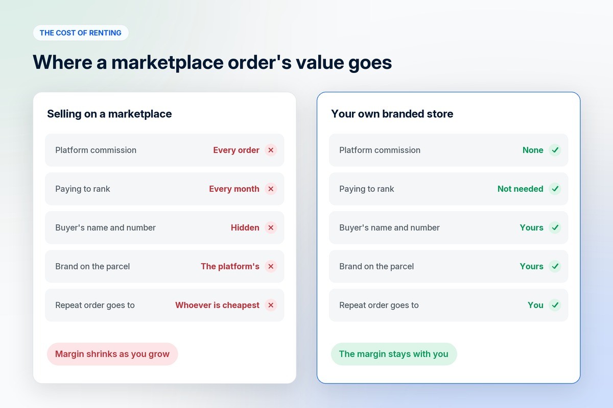 Selling on a marketplace compared with your own branded store: commission, paying to rank, buyer details, branding on the parcel and repeat orders