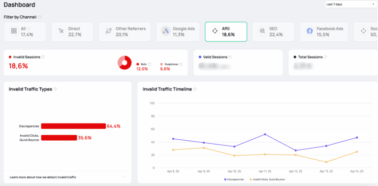 Fraud0 analytics dashboard showing traffic channels and invalid session statistics. Affiliate traffic (18.6%) is highlighted. A red card indicates 18.6% invalid sessions, broken down into 12.0% bots and 6.6% suspicious activity. Invalid traffic types are displayed as bar charts with 64.4% discrepancies and 35.6% invalid clicks/quick bounces. A line chart tracks invalid traffic timeline from April 8 to April 14, separating discrepancies (purple) and invalid clicks/quick bounces (yellow).