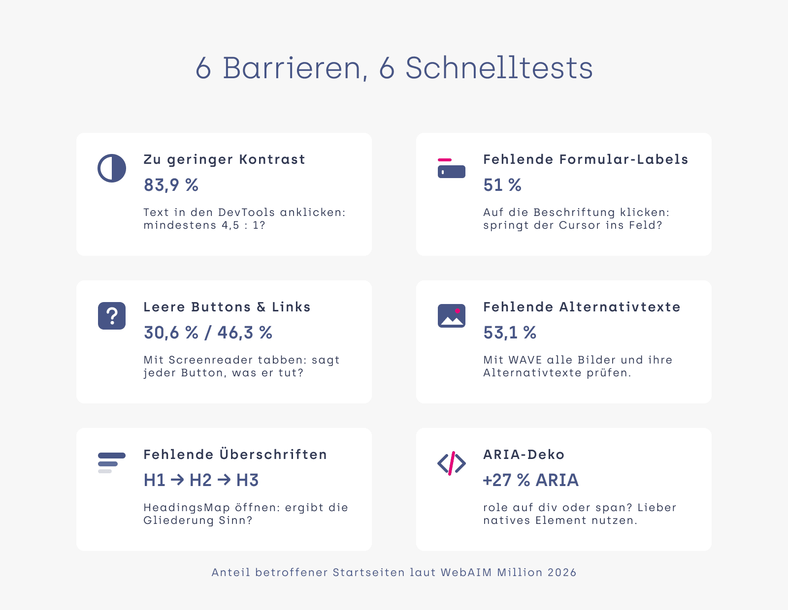 Die sechs häufigsten Barrieren mit Schnelltest: zu geringer Kontrast (83,9 % der Startseiten), fehlende Formular-Labels (51 %), leere Buttons und Links (30,6 % und 46,3 %), fehlende Alternativtexte (53,1 %), keine Überschriften-Struktur und falsches ARIA.
