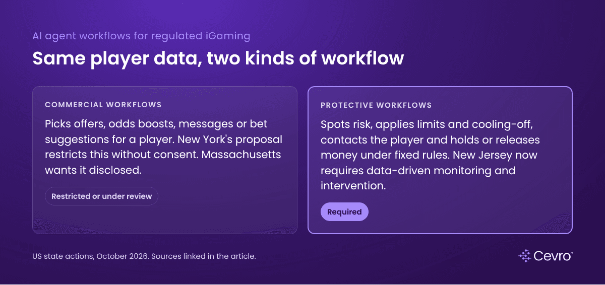 AI agent workflows for regulated iGaming: commercial workflows regulators restrict versus protective workflows they now require
