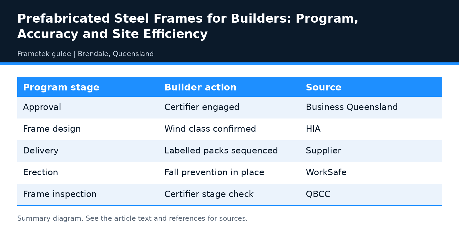 Summary table: Prefabricated Steel Frames for Builders