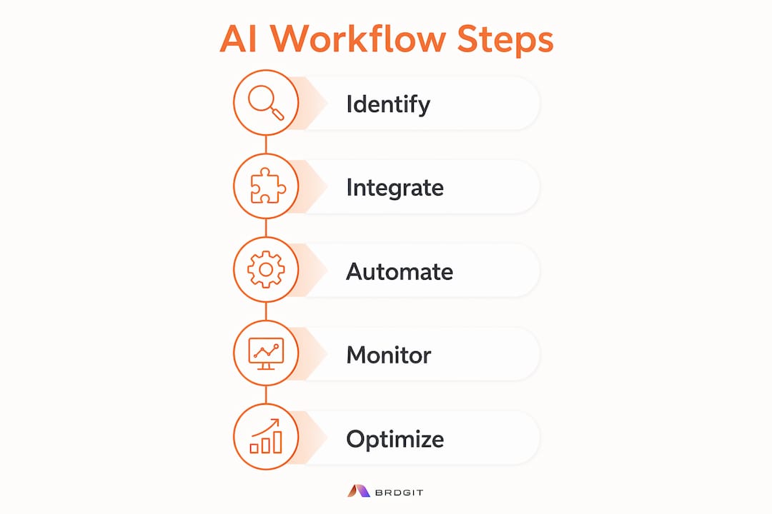 Infographic showing AI workflow steps in construction