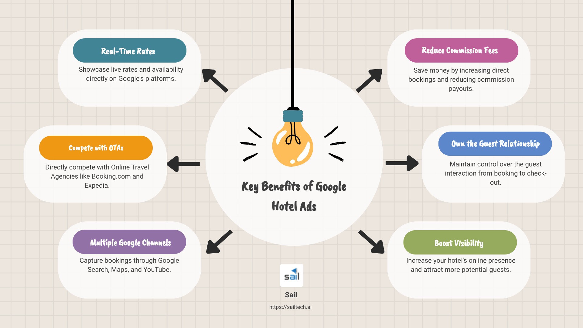 Google Hotel Ads Key Features - google hotel ads infographic brainstorm-6-items