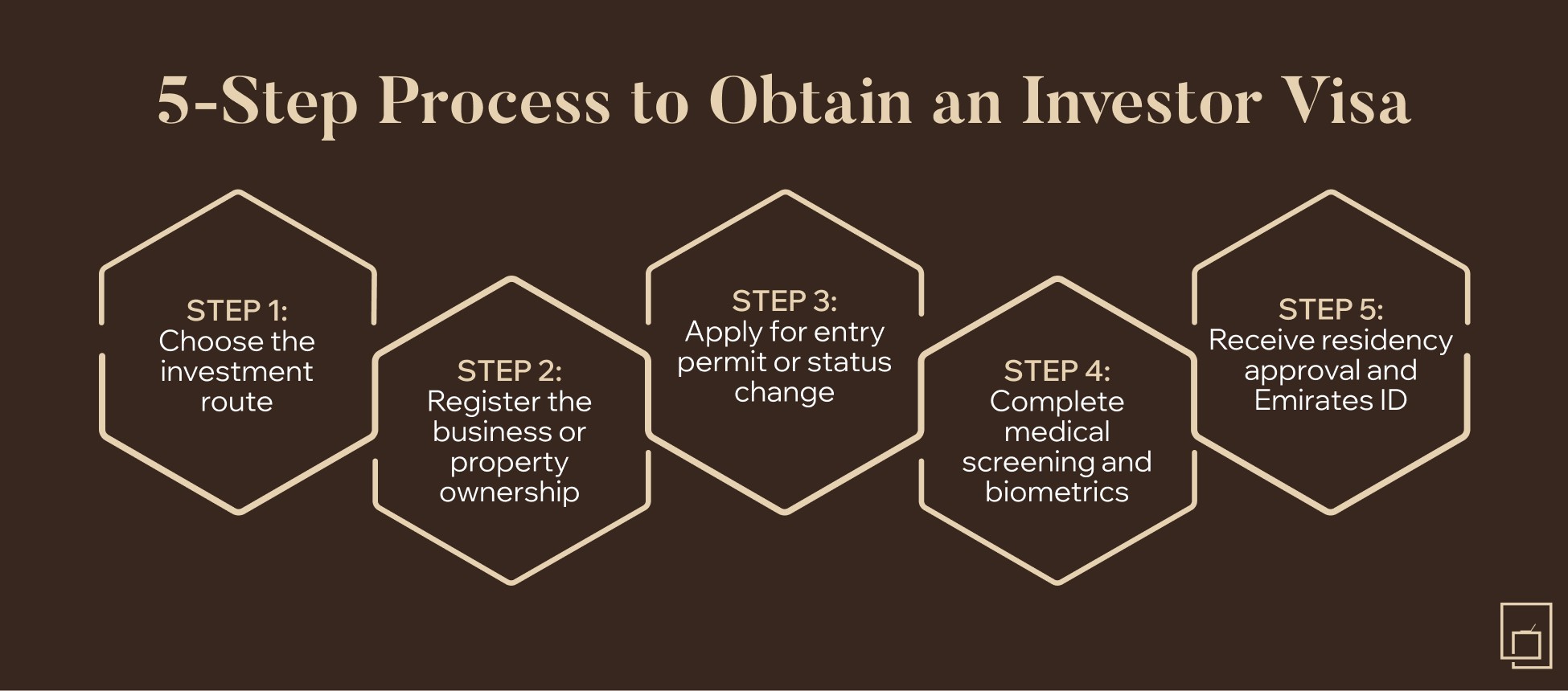 Five-step process for obtaining an investor visa in Dubai and UAE residency.