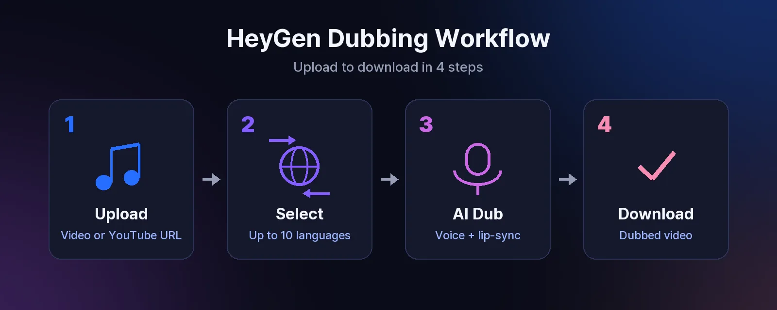 HeyGen dubbing workflow in 4 stages: upload video, select languages, AI processes dubbing with lip-sync, download dubbed video