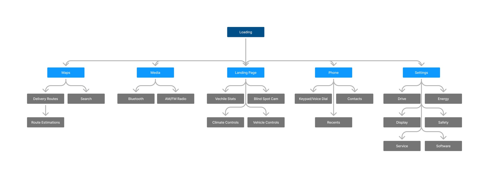 Image of users flow through the UI