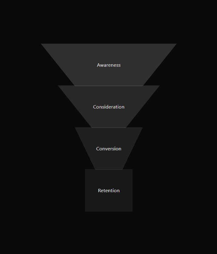 full funnel breakdown