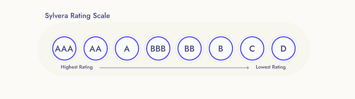 The sylvera rating scale