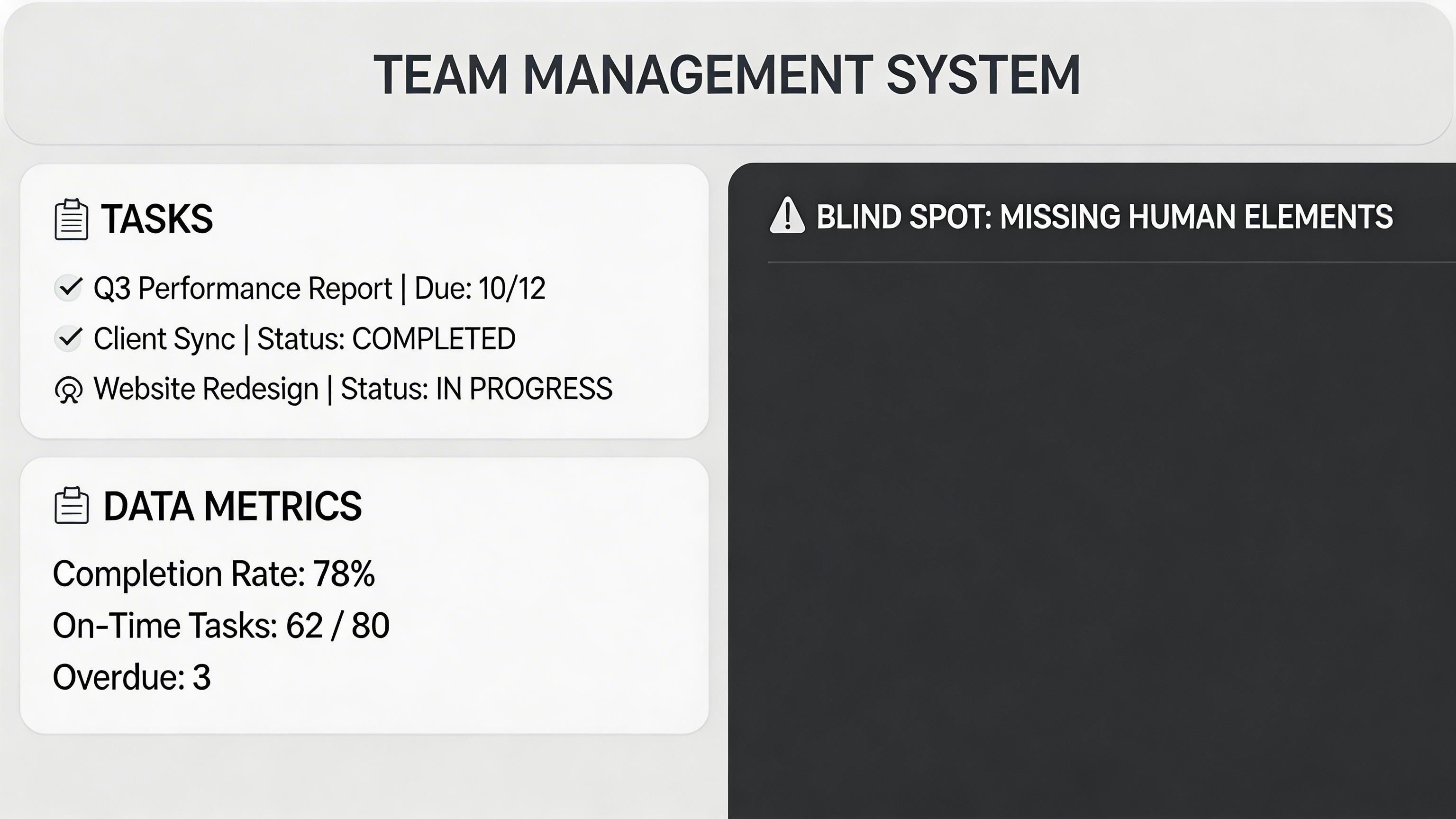 A digital dashboard for a team management system displaying project tasks, performance metrics, and blind spots.