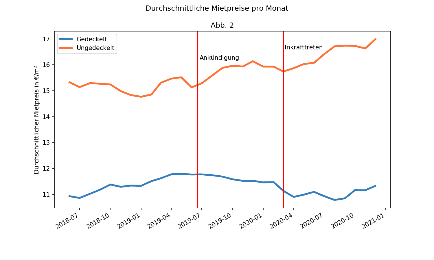 Preisentwicklung gedeckelt.png
