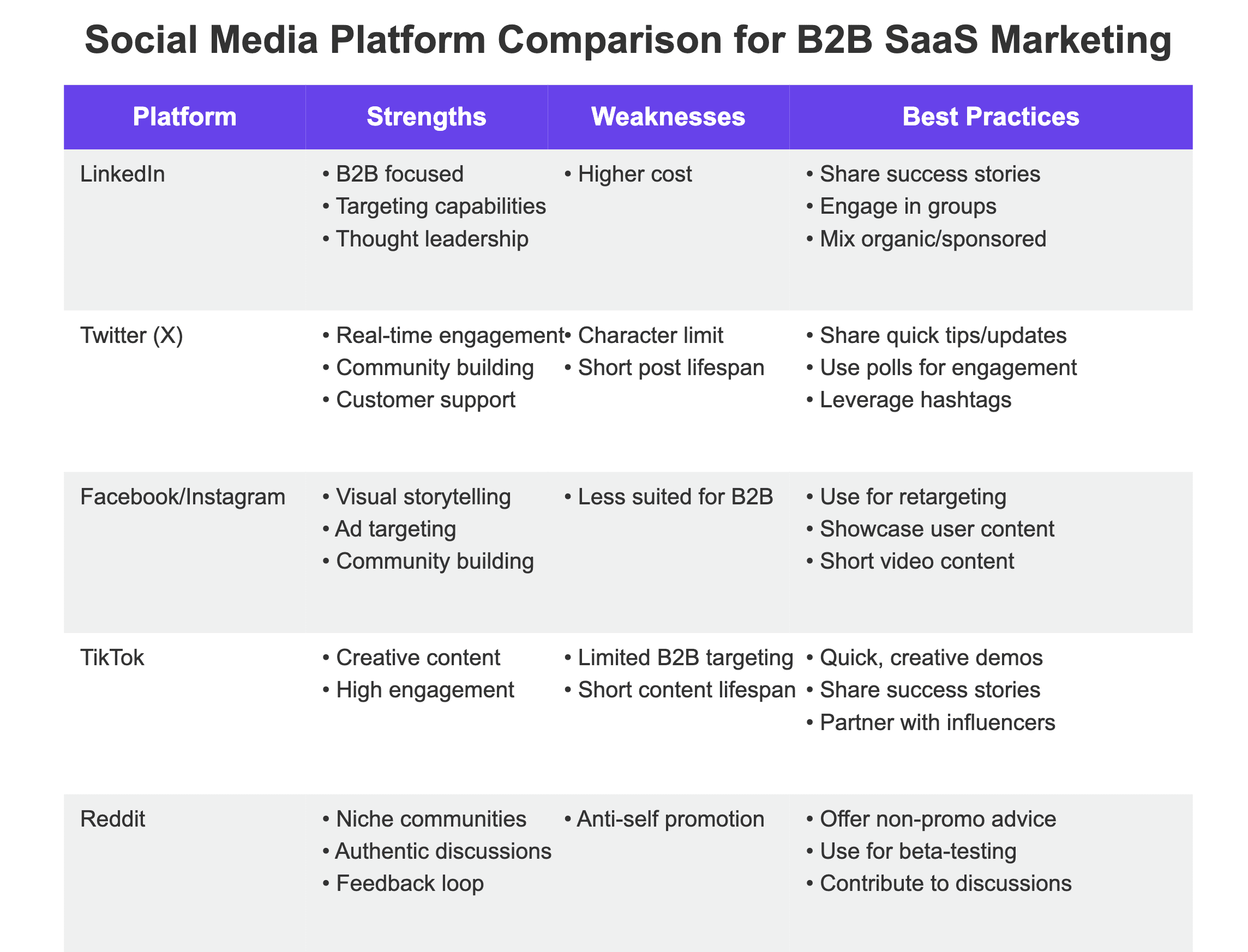 B2B SaaS social media platforms comparison