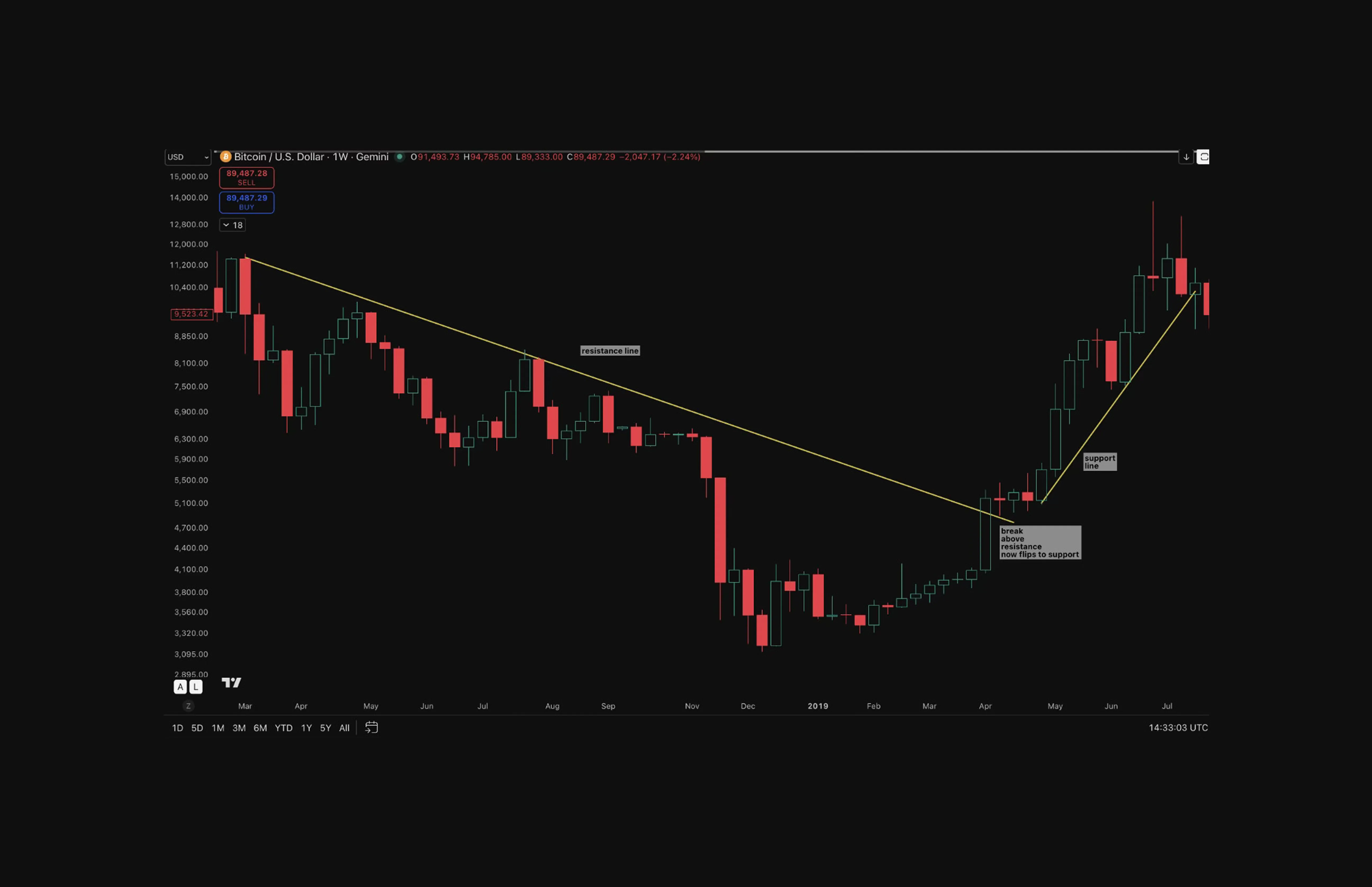 BTC/USD: When drawing sloping support and sloping resistance, try to avoid cutting directly through candle bodies.