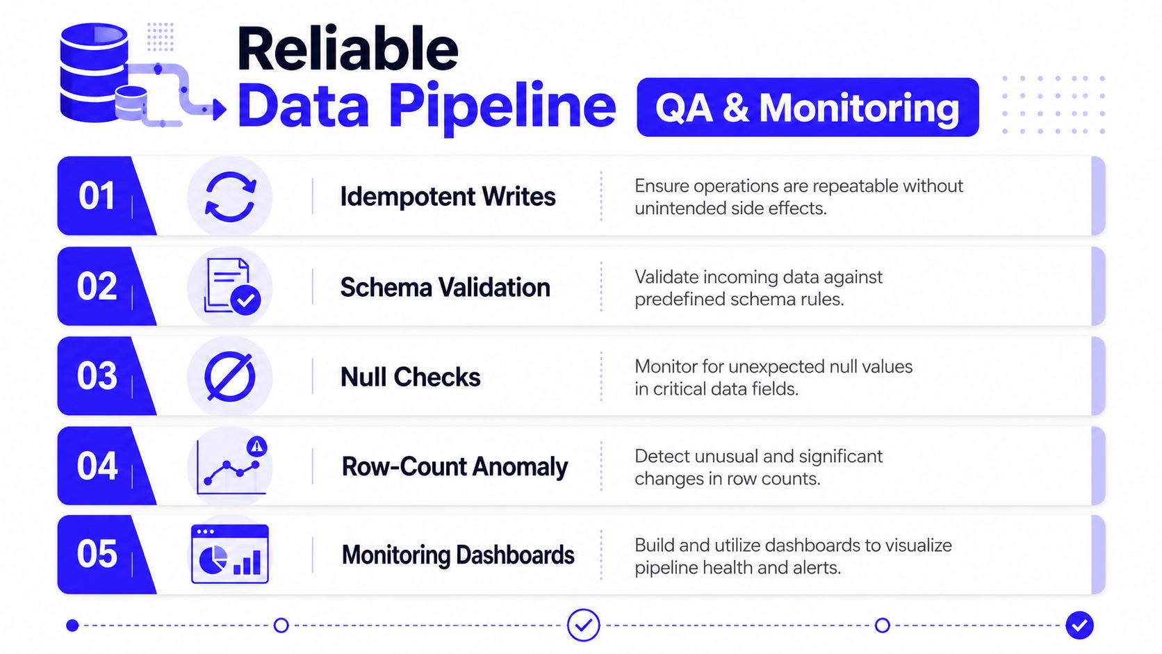 A five-step guide for maintaining a reliable data pipeline through quality assurance and monitoring techniques.