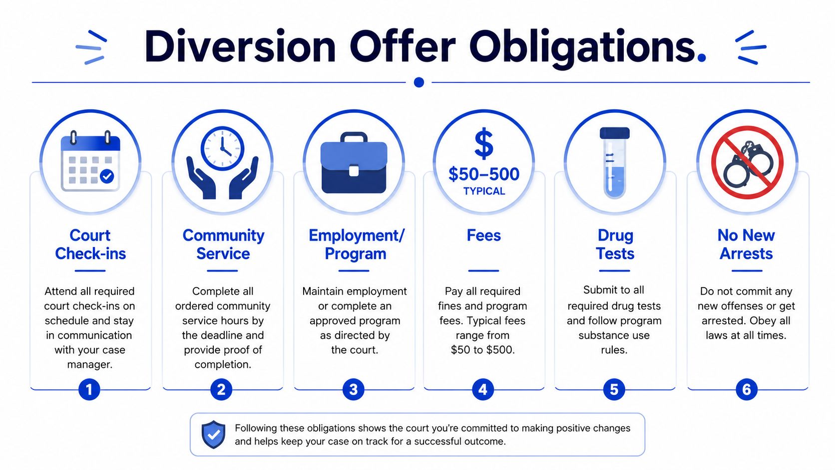 An infographic detailing the six common obligations of a pretrial diversion program for legal compliance.