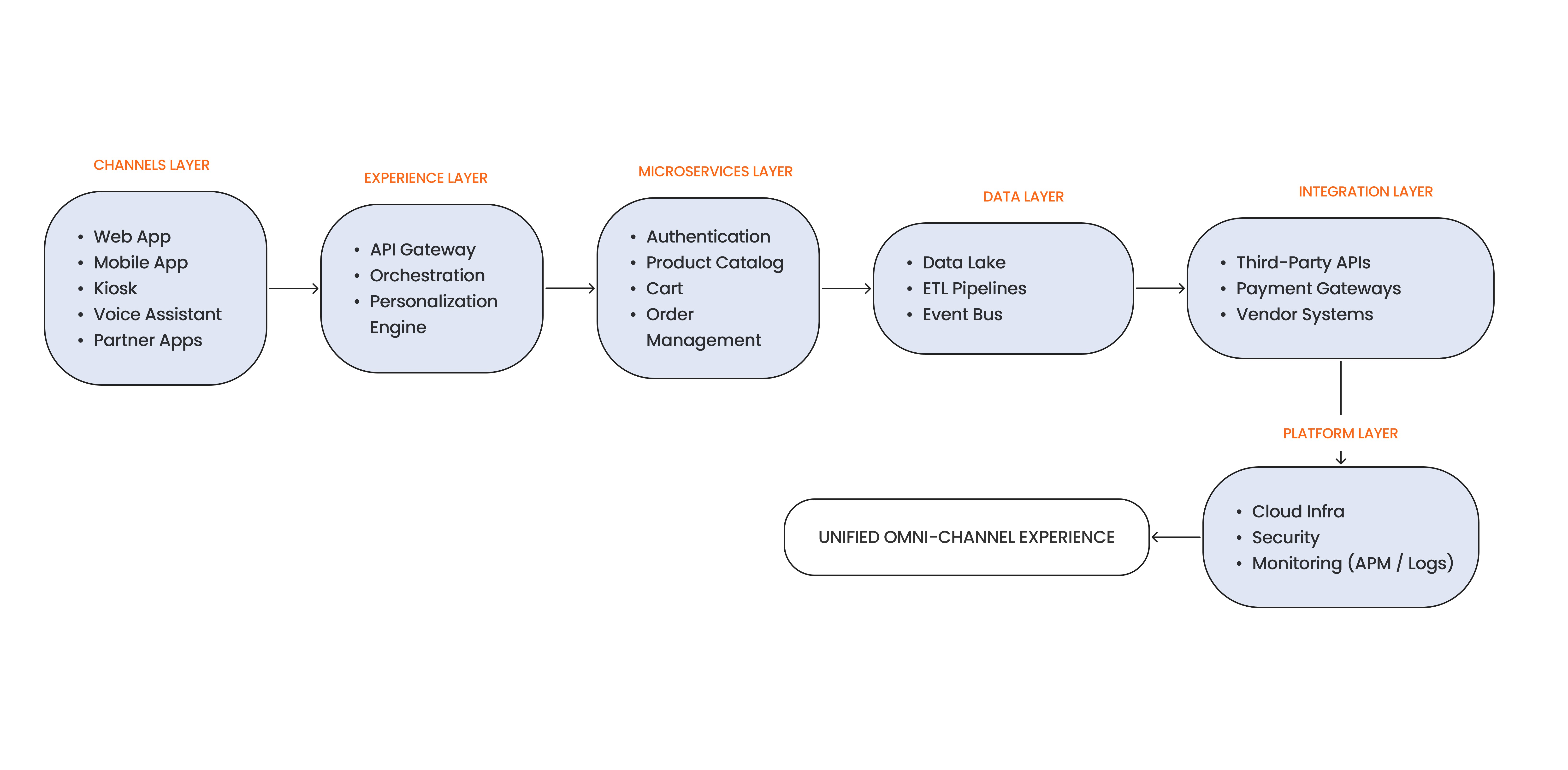 Fig: API-Driven Omni-Channel Integration Architecture