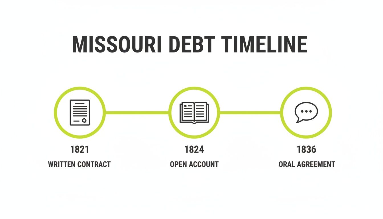 A timeline illustrating Missouri debt agreements, from a written contract in 1821 to an oral agreement in 1836.