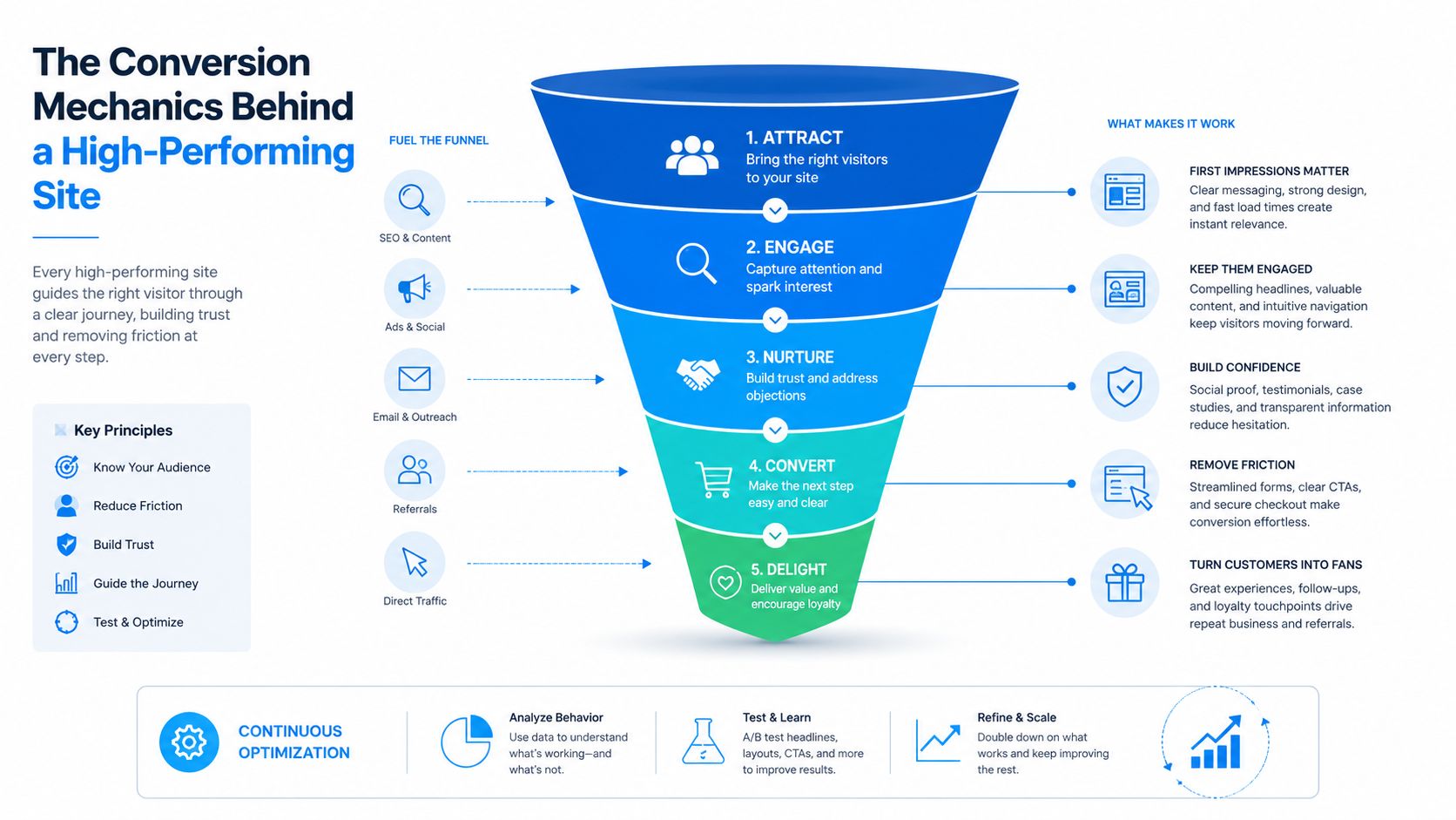 A conversion funnel infographic illustrating steps to guide website visitors toward becoming loyal customers and brand fans.