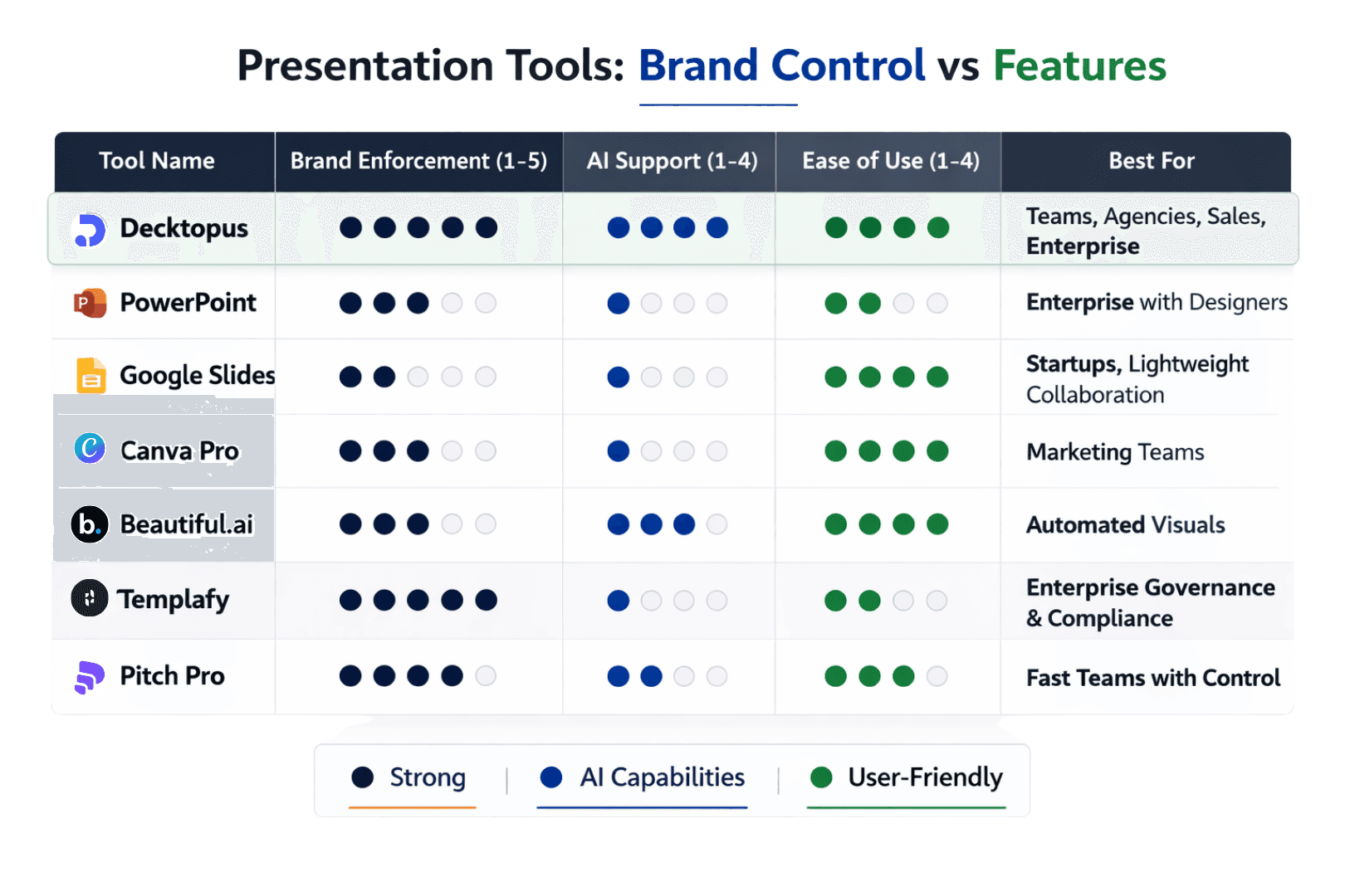 Comparison table showing presentation tools ranked across brand enforcement, AI support, ease of use, and best use cases, with Decktopus highlighted showing maximum brand enforcement, strong AI support, and ease of use for teams and agencies
