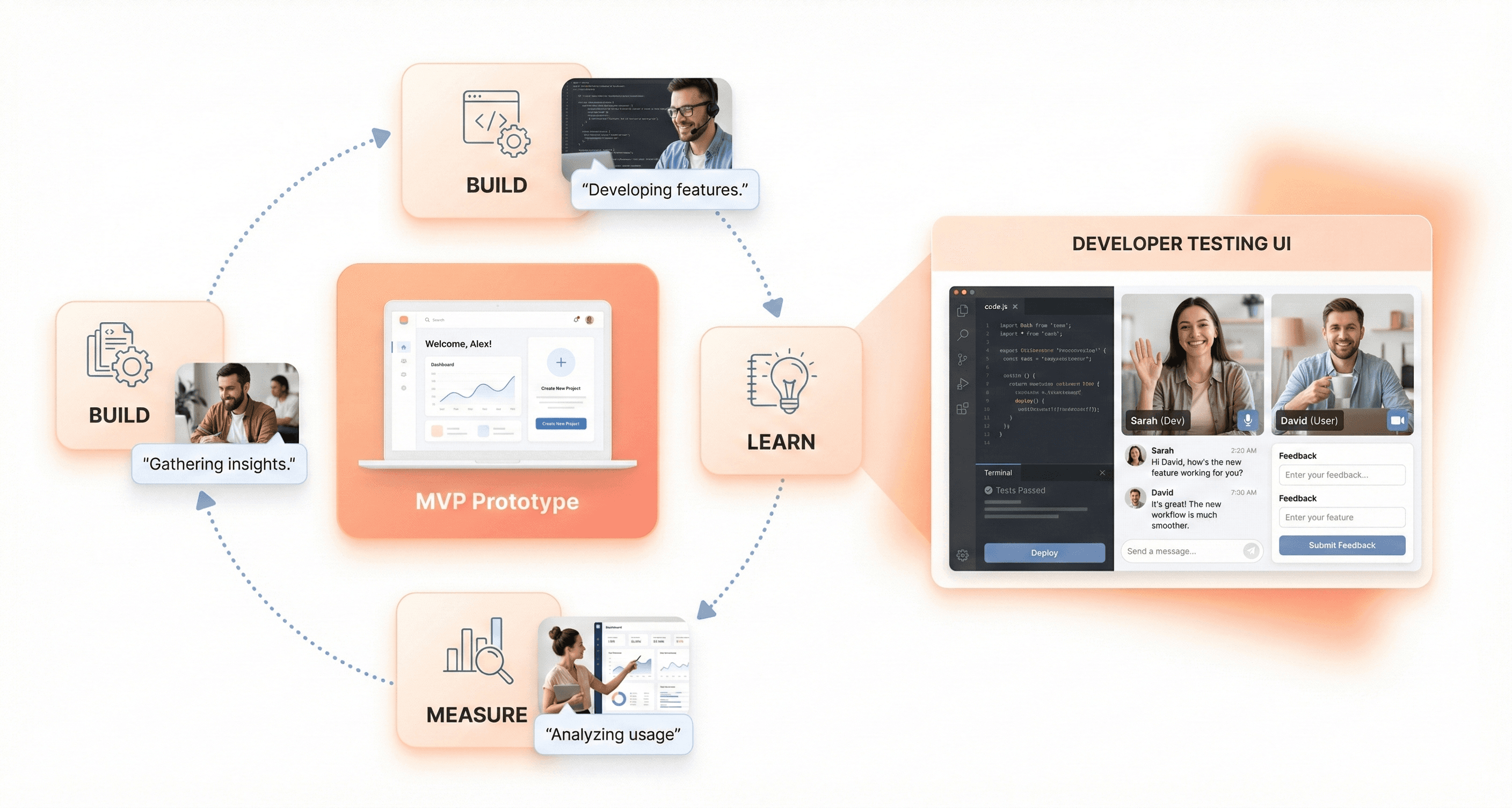 MVP product prototype with build-measure-learn loop and user feedback, showing lean development methodology for faster SaaS launches.