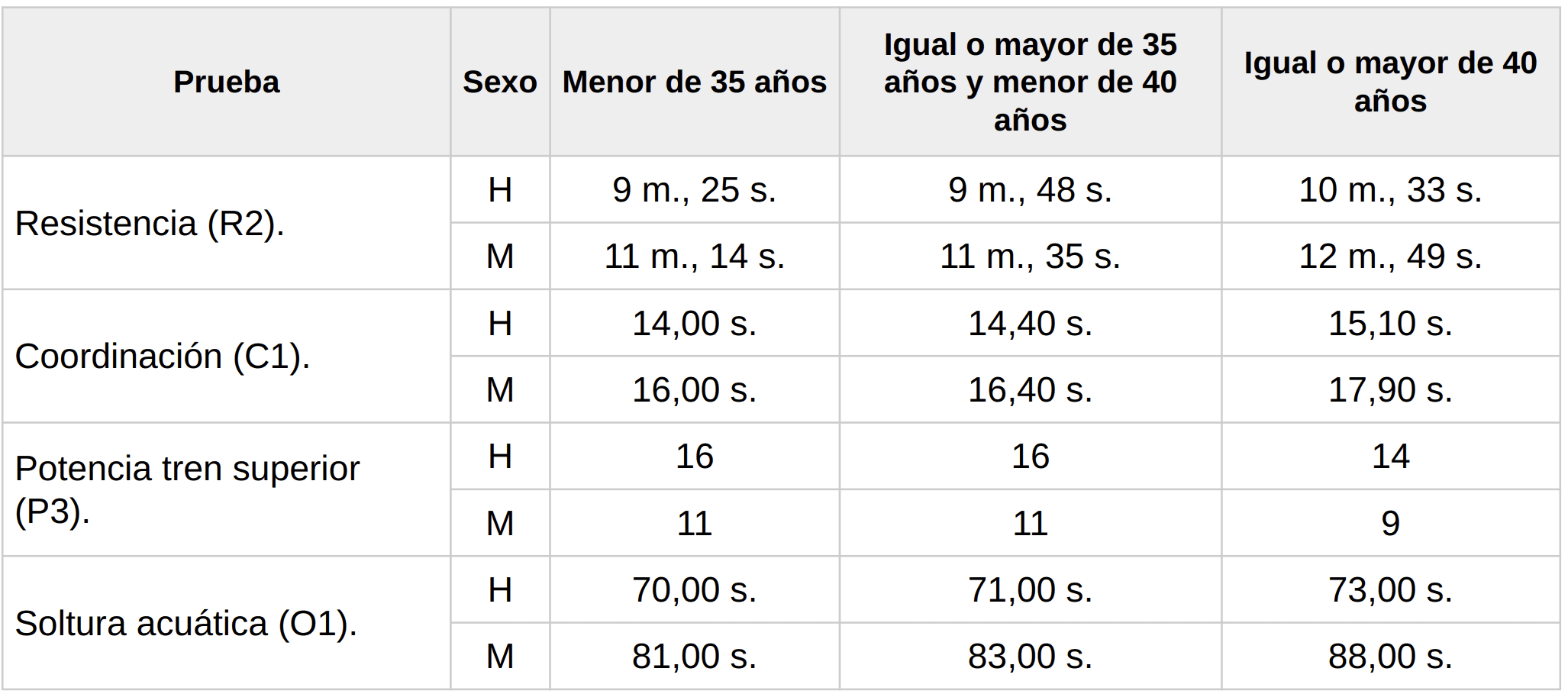 calificaciones de pruebas físicas guardia civil