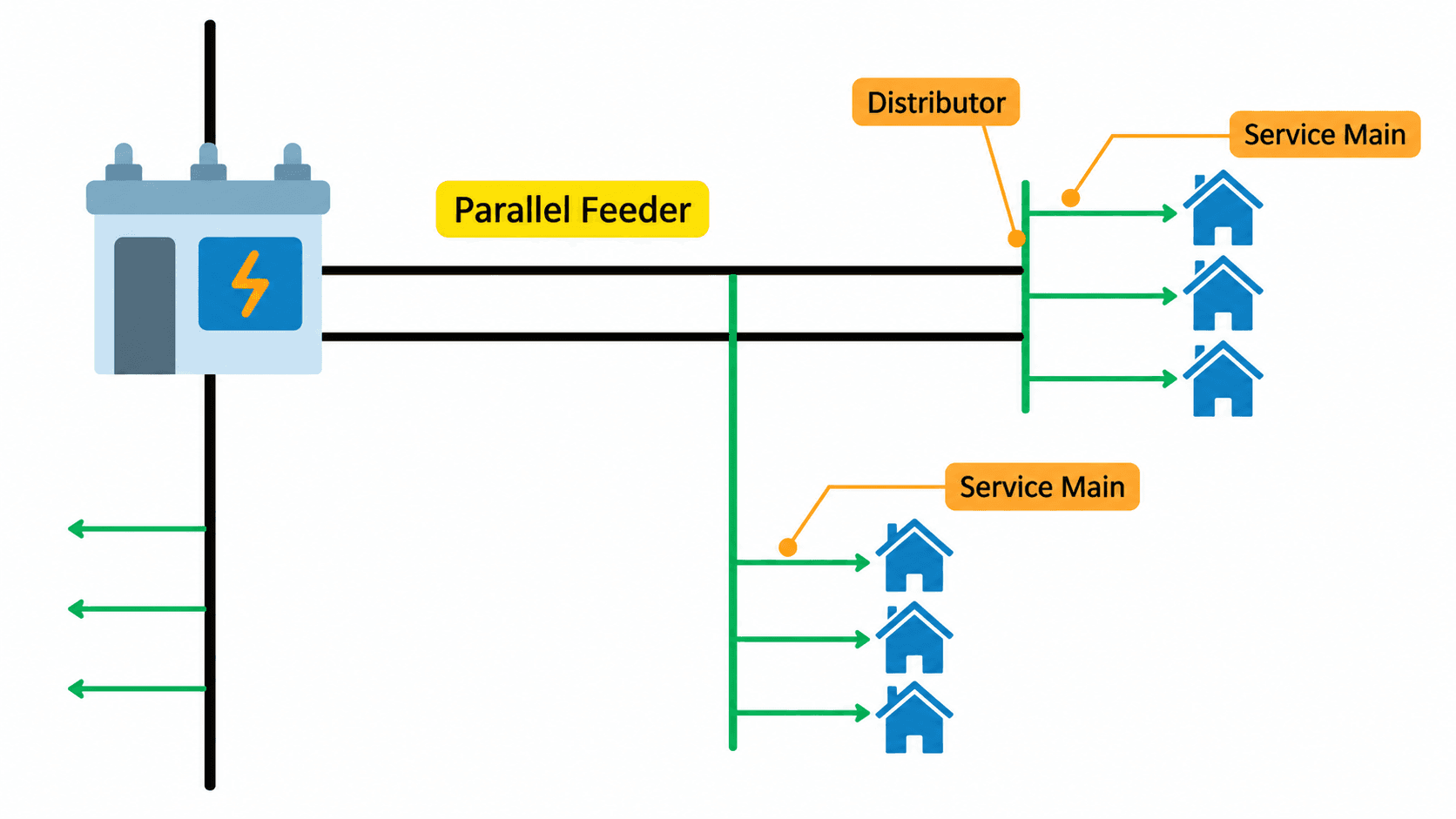 Drawbacks of Radial Distribution