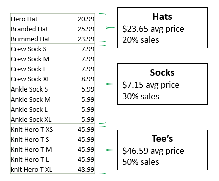 A chart demonstrating how to simplify sales forecasting by grouping products.