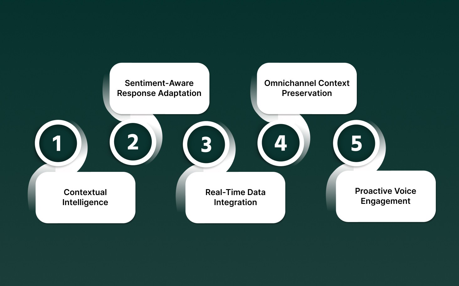 5 Voice AI Personalization Use Cases at Enterprise Scale