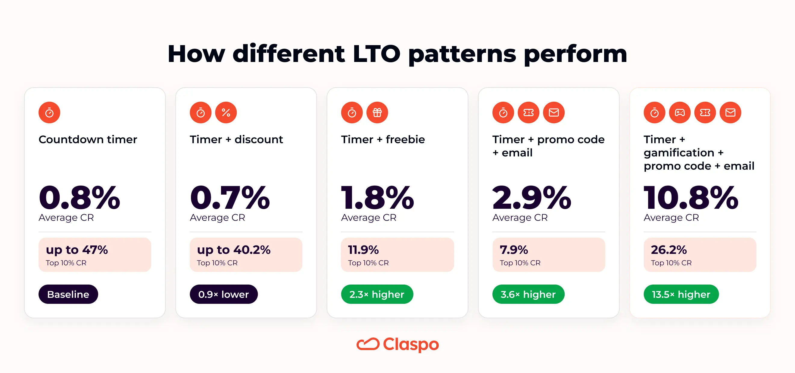 How different LTO patterns perform