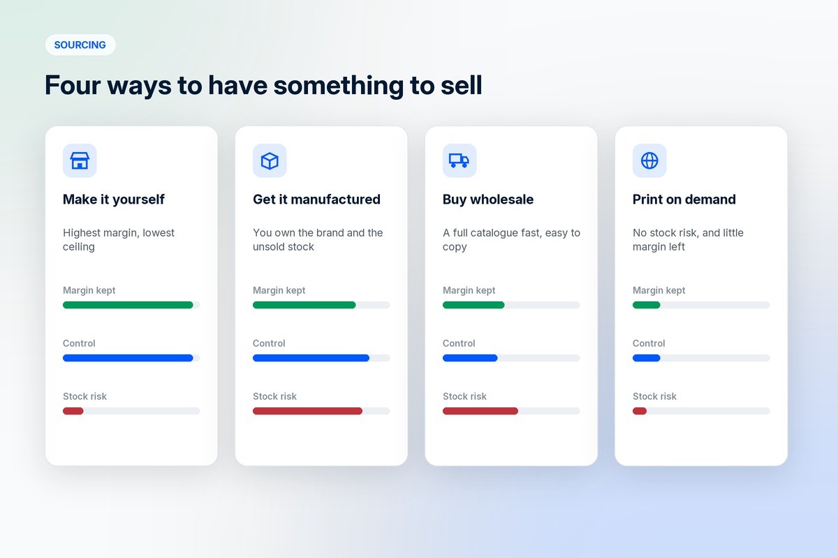 Four sourcing routes compared on margin kept, control and stock risk: making it yourself, getting it manufactured, buying wholesale, and print on demand
