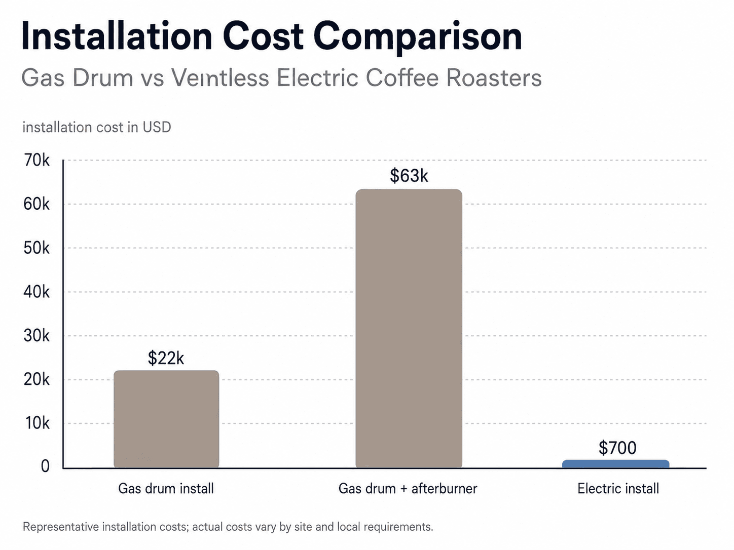 Bar chart comparing commercial gas drum vs electric coffee roaster installation costs.